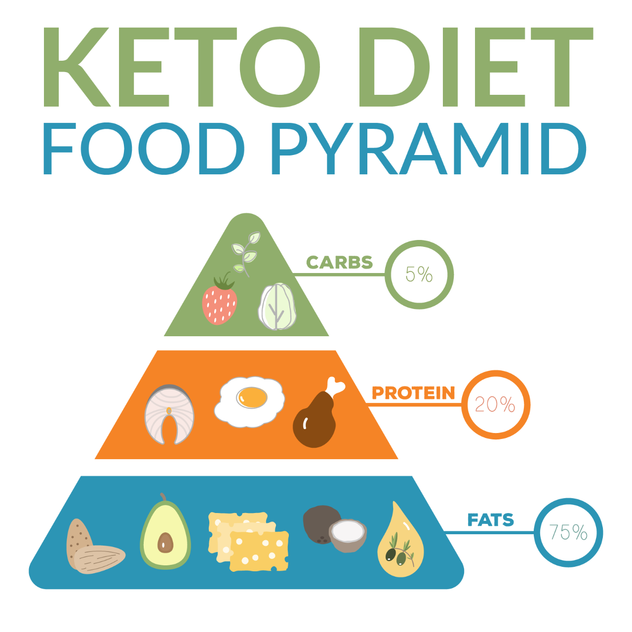 Κετογονική Δίαιτα: Εβδομαδιαίο Πλάνο, Τύποι, Επιτρεπόμενες Τροφές, Προβληματισμοί & Παρενέργειες